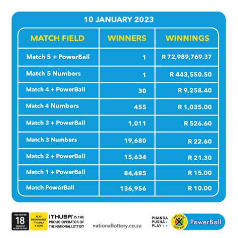 powerball payouts today south africa|Ithuba National Lottery .
